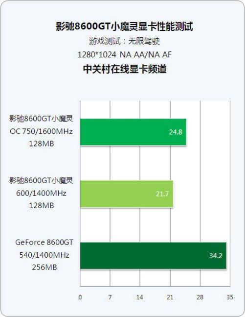 gt320 显卡显存容量并非只有 1G，还存在多种可能  第4张