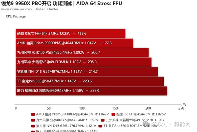 探讨 5800x 与 GT650 的兼容性：理论可行但需注意主板设置