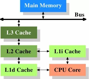 ddr和cache 深入解析计算机领域中 DDR 和 Cache 的重要性及工作原理  第3张