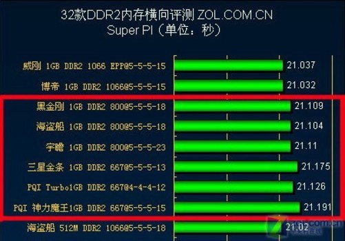 DDR 读写速度慢的原因及对系统性能的影响