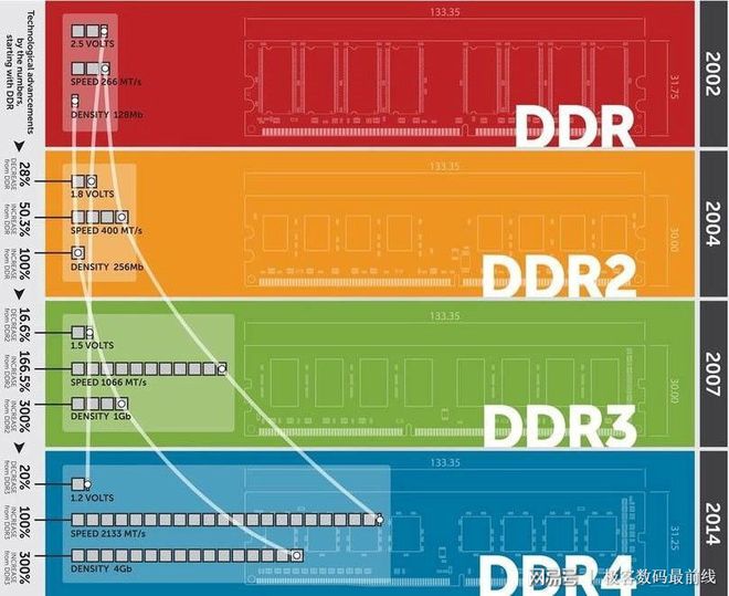 DDR 芯片标准：计算机硬件领域的关键角色及其发展历程  第5张