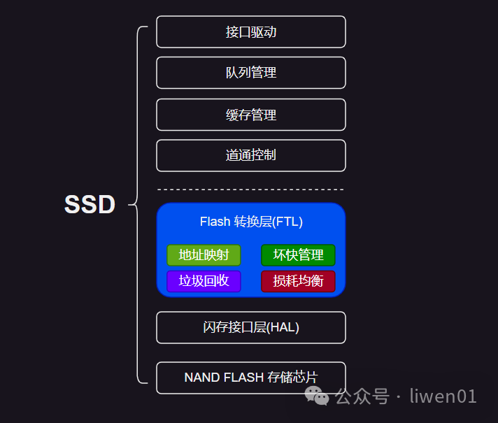 了解 DDR 存储单元结构，探索计算机内存的关键组成部分  第7张