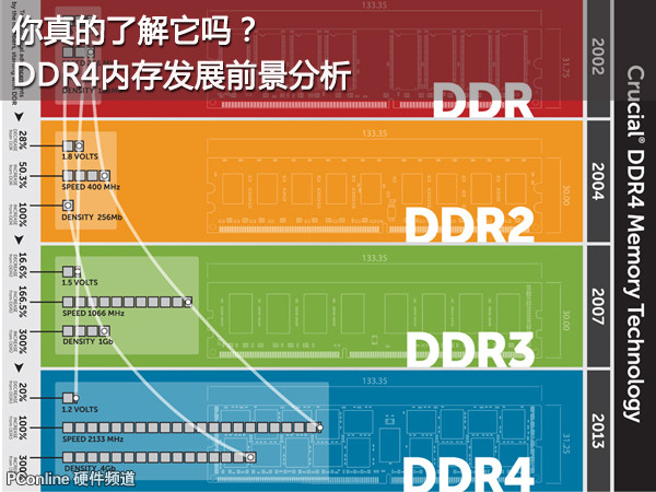 DDR31.35 内存标准：性能提升、工作原理与兼容性详解  第8张