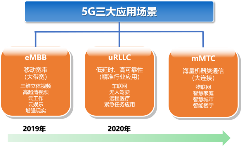 成都电信 5G 网络覆盖状况：高速、低时延，影响深远  第4张