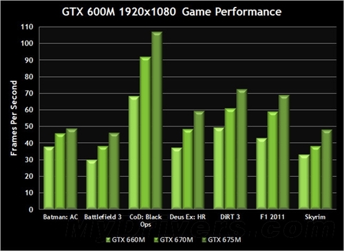 从 GT630 升级到 660，显卡性能提升究竟有多大？