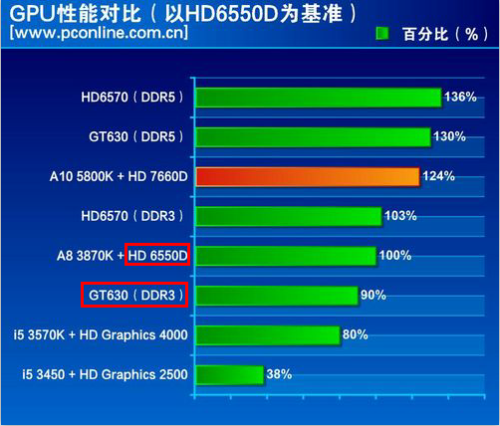 从 GT630 升级到 660，显卡性能提升究竟有多大？  第6张