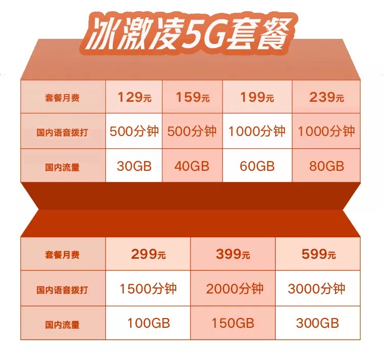 5G 网络时代，流量套餐的现状与挑战  第9张