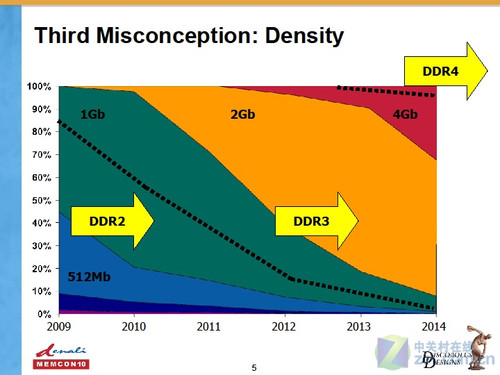 DDR 技术持续进步，对计算机存储性能产生深远影响  第9张