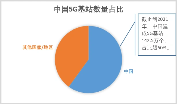 5G 网络覆盖范围受限，基站建设与不同运营商情况需关注  第3张