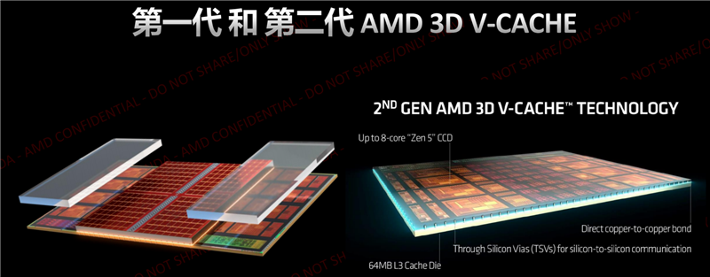 锐龙 7 9800X3D：解决积热问题，性能全面提升，AMD 顶级处理器的新突破  第4张