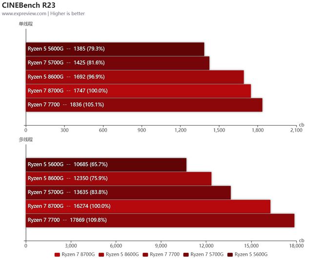 锐龙 7 9800X3D：解决积热问题，性能全面提升，AMD 顶级处理器的新突破  第6张