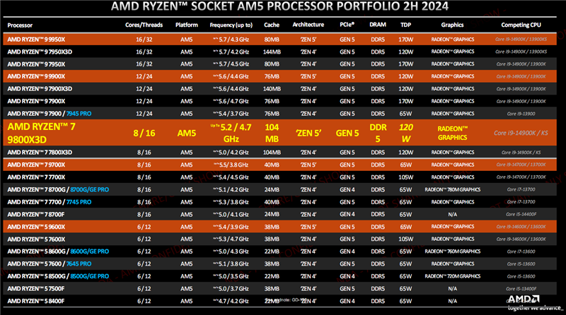 锐龙 7 9800X3D：解决积热问题，性能全面提升，AMD 顶级处理器的新突破  第9张