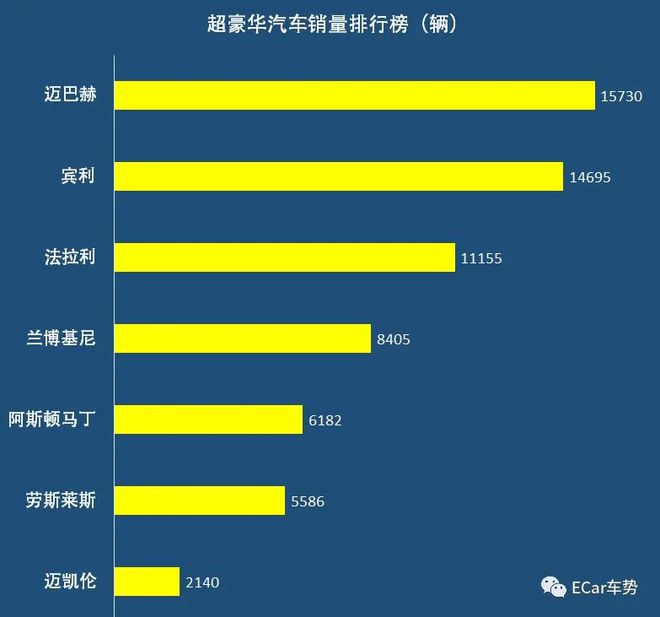 9 月超豪华进口车销量榜出炉，宾利夺冠，法拉利、兰博基尼、劳斯莱斯等跌幅惊人