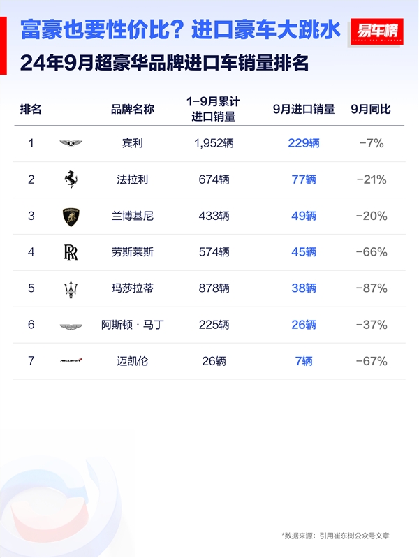 9 月超豪华进口车销量榜出炉，宾利夺冠，法拉利、兰博基尼、劳斯莱斯等跌幅惊人  第2张