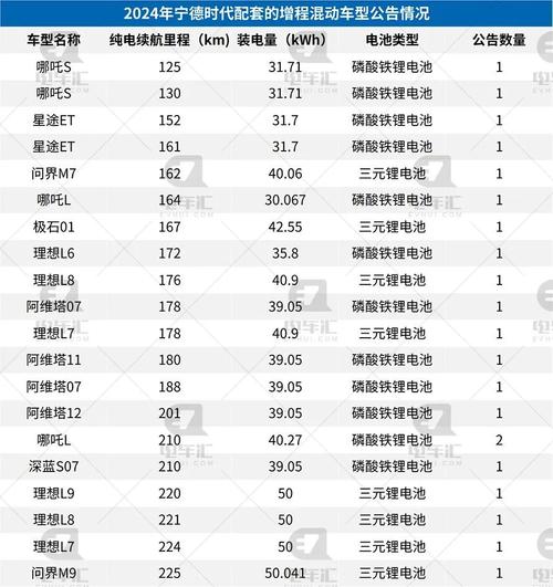 新能源车电池大战升级！2024款混动车大电池续航突破，理想L6被超越？  第2张