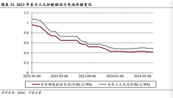 新能源车电池大战升级！2024款混动车大电池续航突破，理想L6被超越？  第23张