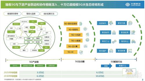 5G商用5周年：410万基站覆盖全国，80个经济大类深度融入，未来发展蓝图已绘就  第3张