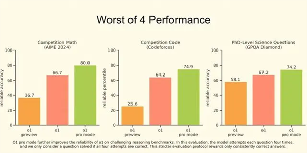 OpenAI推出满血版o1，ChatGPT Pro月费200美元贵在哪？  第4张