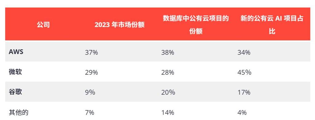 揭秘2024年全球AI巨头算力大战：微软、谷歌、Meta、亚马逊谁将称霸？  第9张