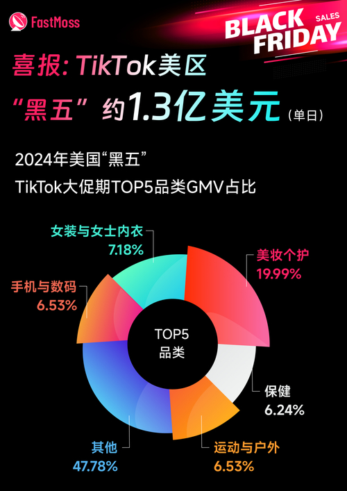 揭秘2024黑五：Bedsure如何借助TikTok Shop实现321%的GMV增长奇迹  第10张