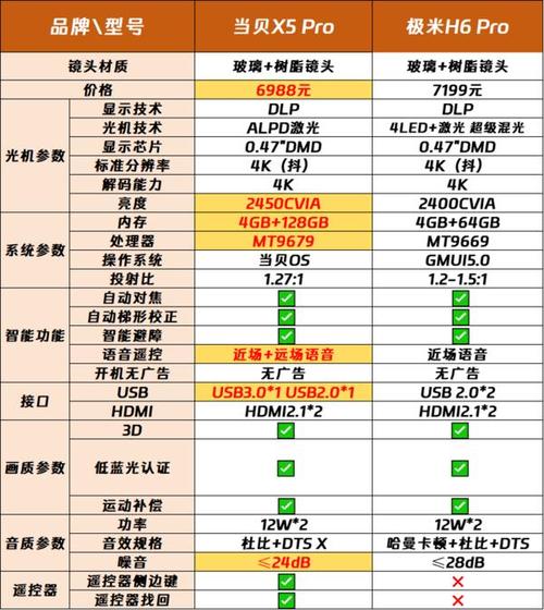 2024双十一智能投影市场回暖，4K投影仪成主力，2025客厅观影新趋势揭秘  第2张