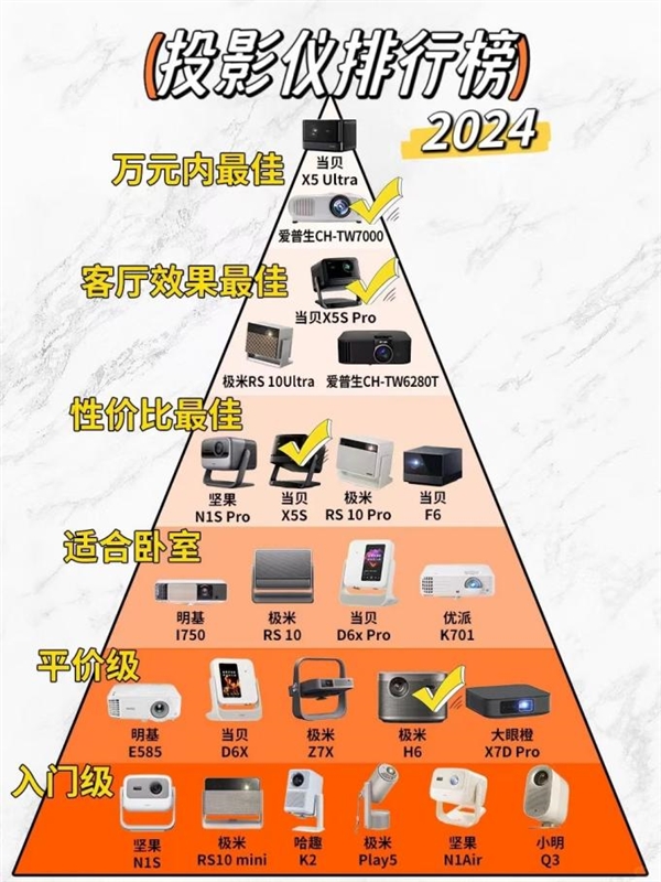 2024双十一智能投影市场回暖，4K投影仪成主力，2025客厅观影新趋势揭秘  第5张