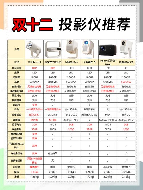 双十二最后一波优惠！2000元内家用投影仪选购指南，打造卧室高清影院不是梦  第12张