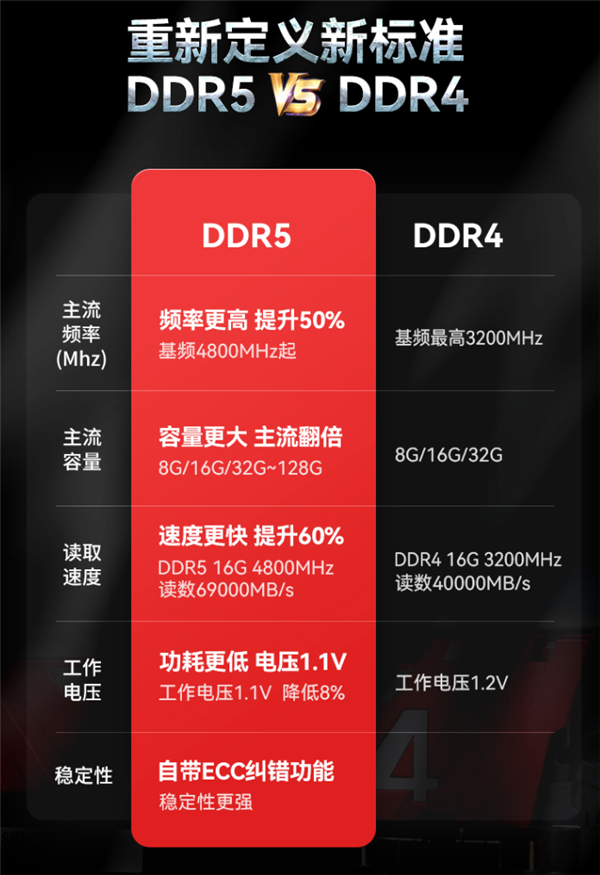 DDR3 vs DDR4：内存选购全攻略  第4张