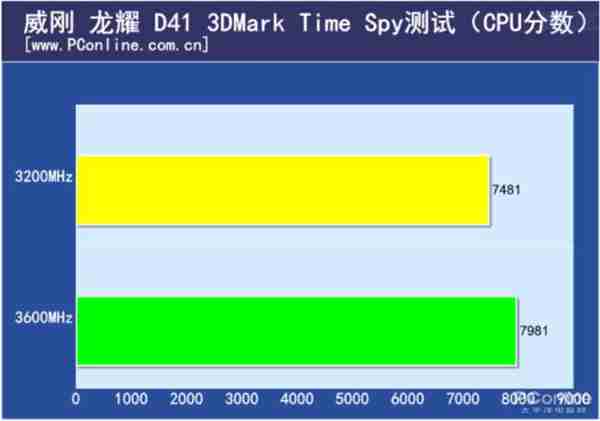 DDR2 800 vs DDR3 1333：内存频率大PK，谁主沉浮？  第5张