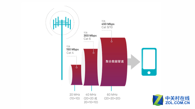 5G来袭！如何让苹果手机秒变高速神器？  第3张