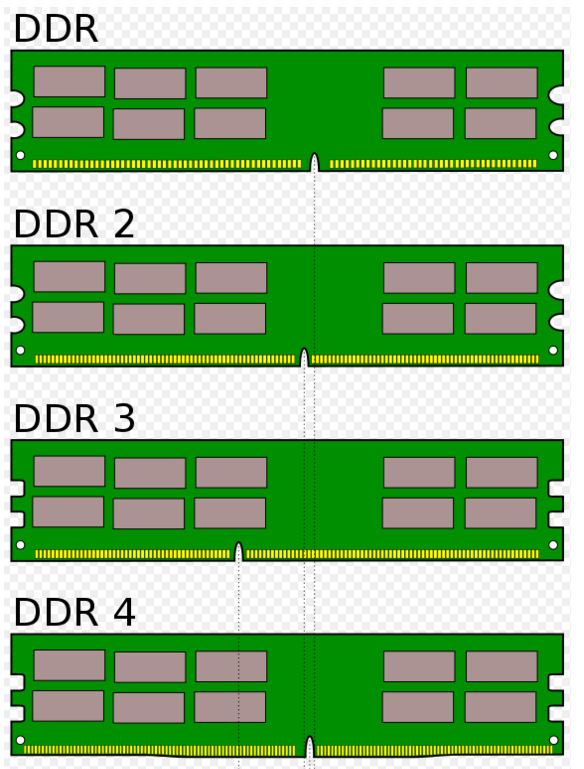 DDR内存演进：从DDRSDRAM到DDR5，探索性能提升与技术差异  第3张