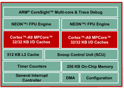 FPGA与DDR内存的配合：探析DDR驱动技术及优化方案  第3张