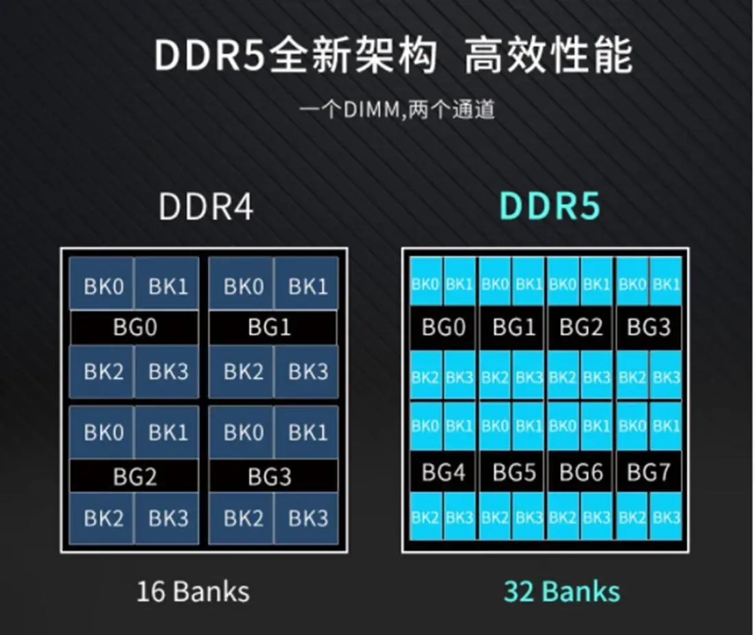DDR5说明 探索未来：DDR5内存的革新与性能优势解析  第4张