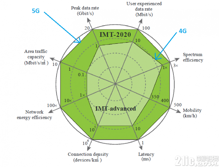 解读我国手机网络演进与5G技术应用：历程、现状与未来展望  第2张