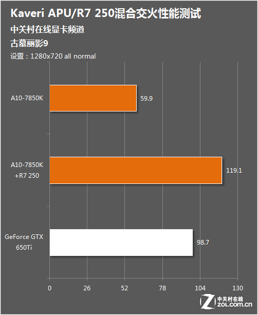 七彩虹GT630 1GB GDDR5显存显卡性能分析及适用范围：办公与休闲娱乐的最佳选择  第1张
