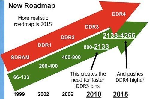 解读DDR协议：提高内存数据传输速率与效率的关键技术  第2张