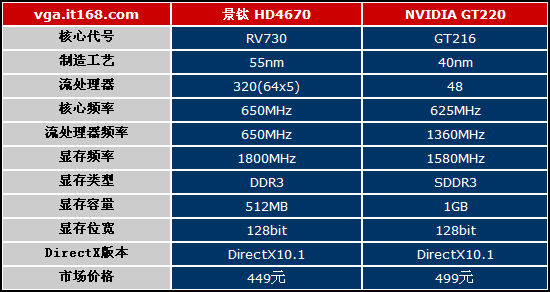 NVIDIA 经典显卡 GT220 与 9500GT 的性能差异深度解析  第3张