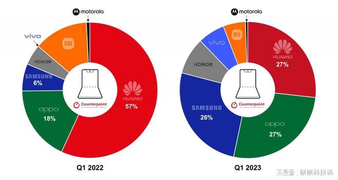 5G 智能手机市场竞争激烈，苹果、三星、华为等品牌角力高端市场  第3张