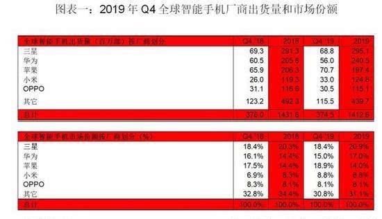 5G 智能手机市场竞争激烈，苹果、三星、华为等品牌角力高端市场  第5张