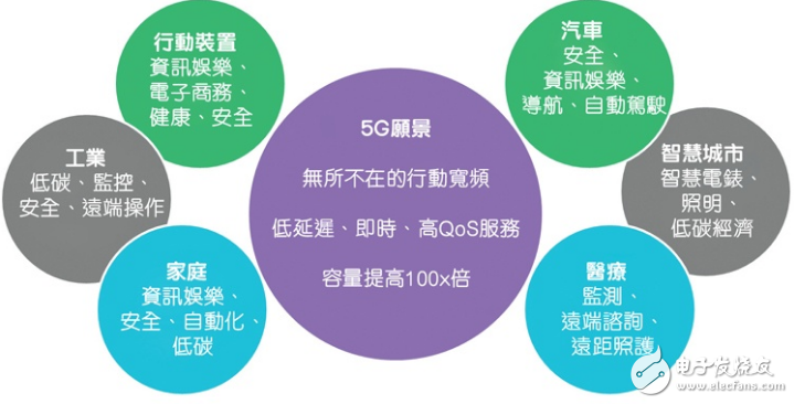 5G 技术：速度革命，带来丰富体验与紧密连接  第3张