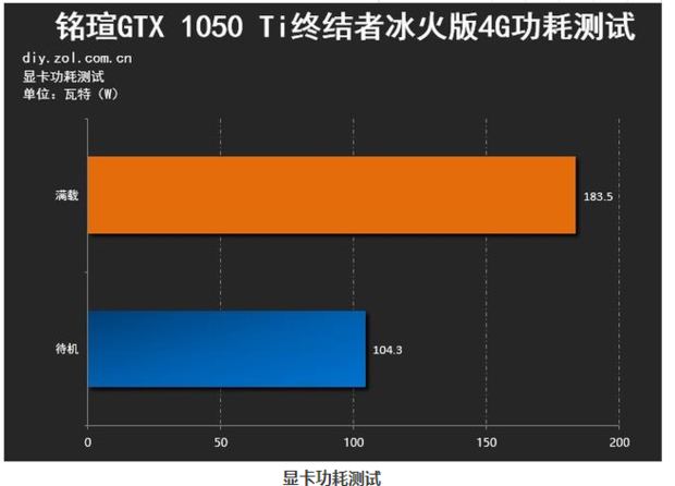 GT1050 显卡能耗的影响及实际功耗分析  第2张