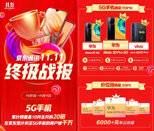 双十一 5G 手机销量破纪录，价格逐渐亲民，你入手了吗？