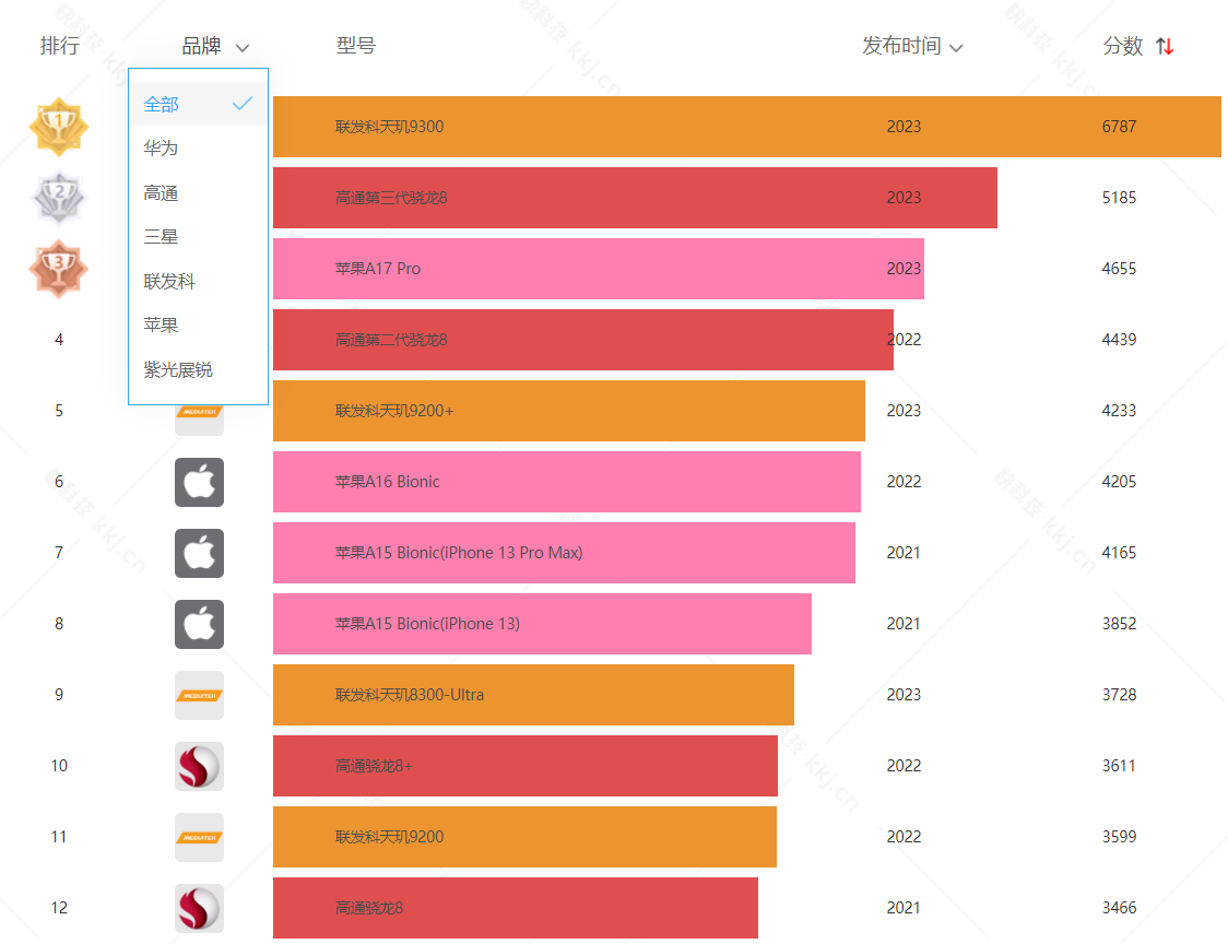 2023 年度安卓手机排行榜：骁龙 8Gen2 处理器，谁与争锋？  第2张