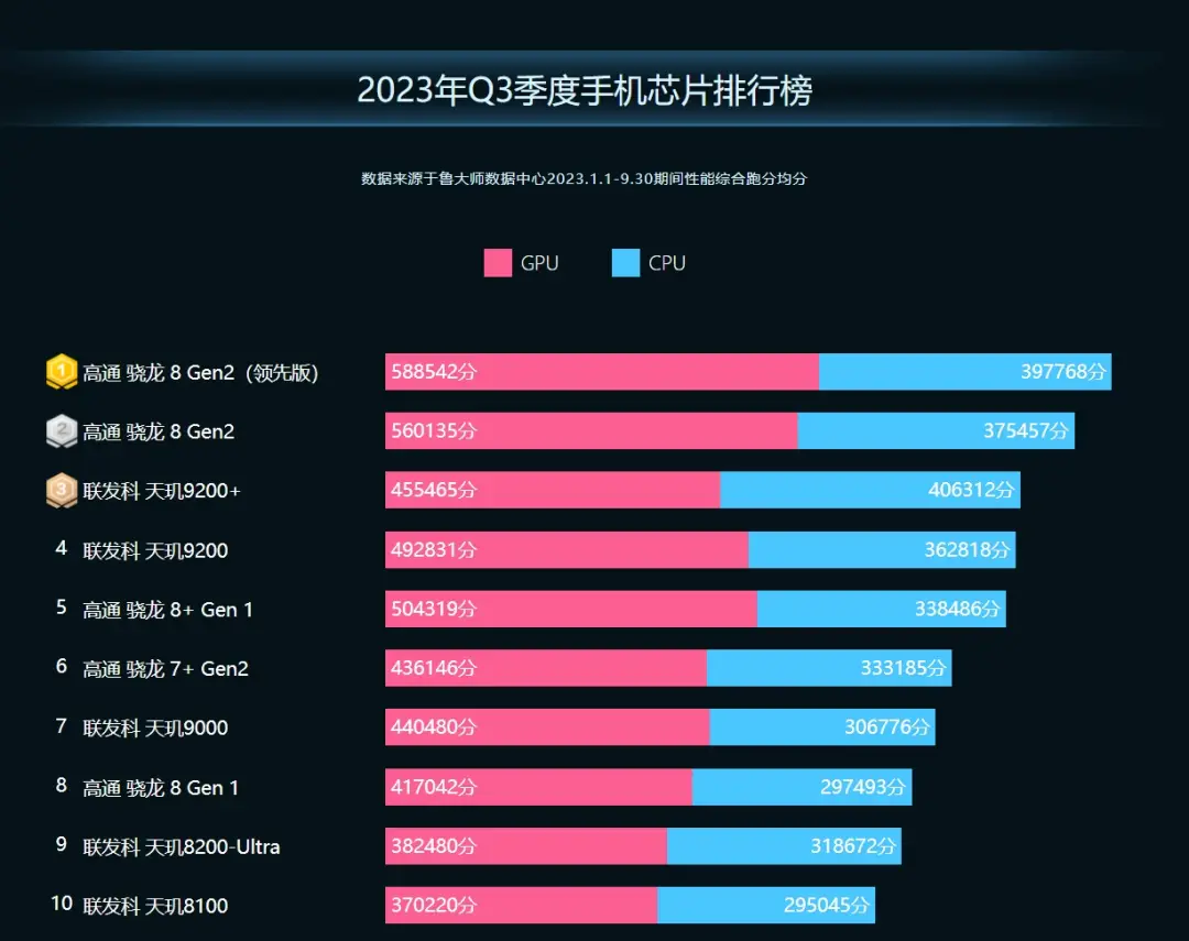 2023 年度安卓手机排行榜：骁龙 8Gen2 处理器，谁与争锋？  第4张