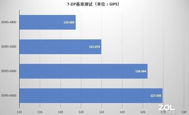 DDR5 内存性能优势明显，游戏流畅度显著提升