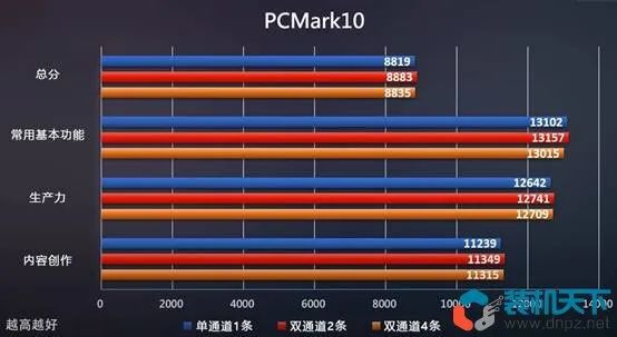 DDR5 内存性能优势明显，游戏流畅度显著提升  第10张