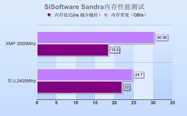 DDR2400 与 DDR3000 内存条性能差异及性价比对比  第2张