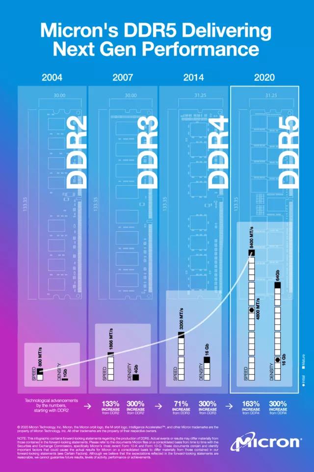 DDR5 内存问世，速度、容量、功耗全面升级，引领计算新时代  第7张