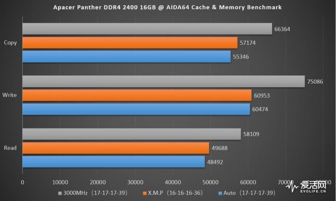 DDR42400 和 DDR43000：基本认识与性能差异，如何挑选合适的内存模块  第7张