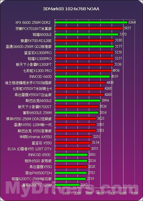 显卡领域两大领袖 AMD 的 HD6300 与 NVIDIA GT 系列优劣对比  第10张